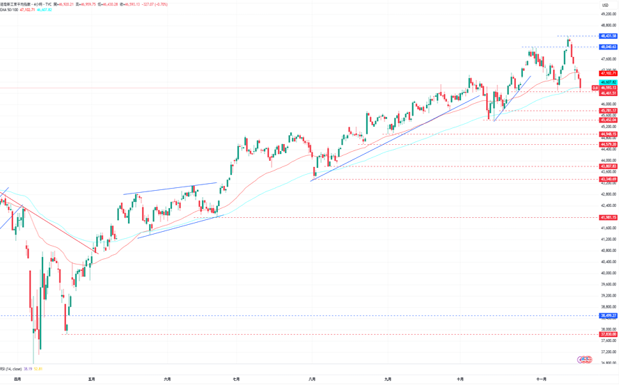 1763432469640496.png 4-道瓊.PNG