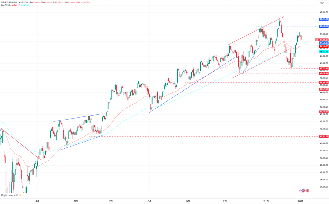 1764641806992062.png 4-道瓊.PNG