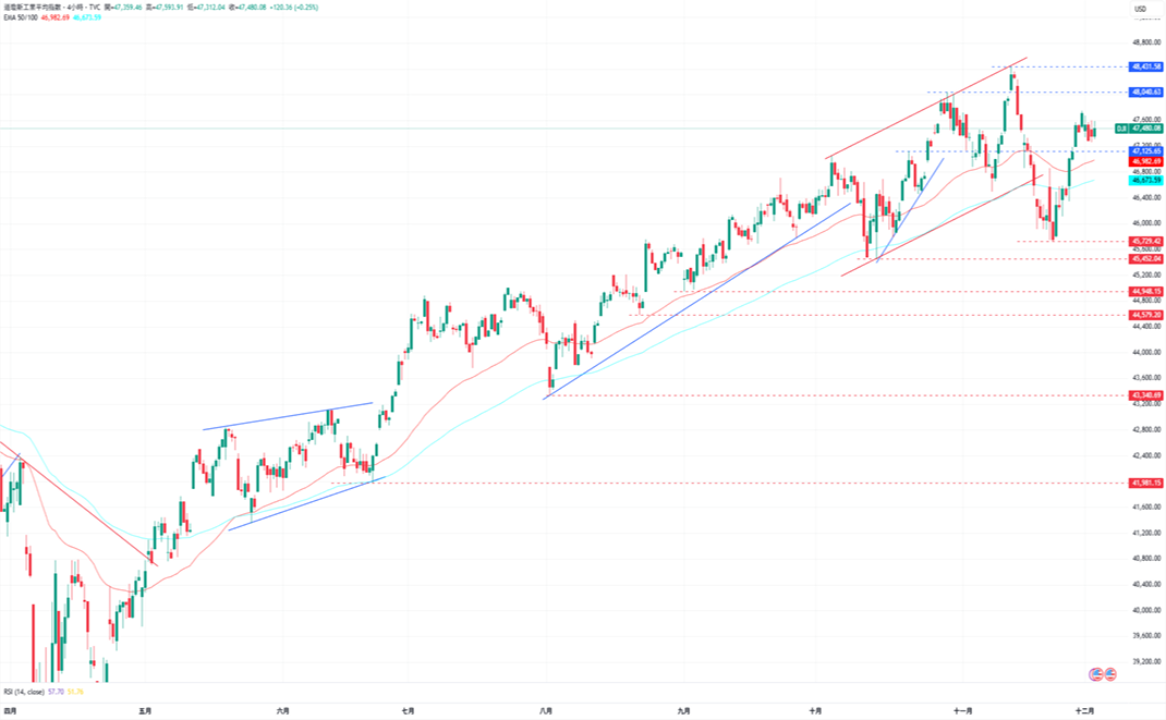 1764728215577995.png 4-道瓊.PNG