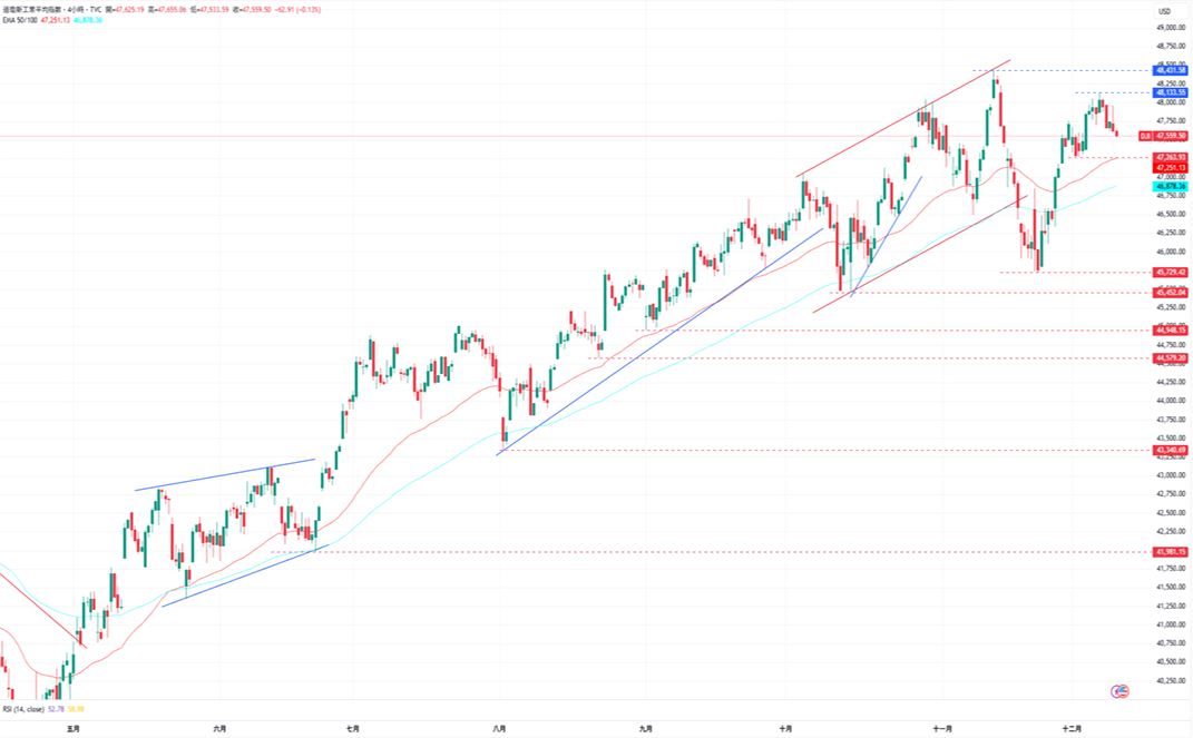 1765333124968708.png 4-道瓊.PNG