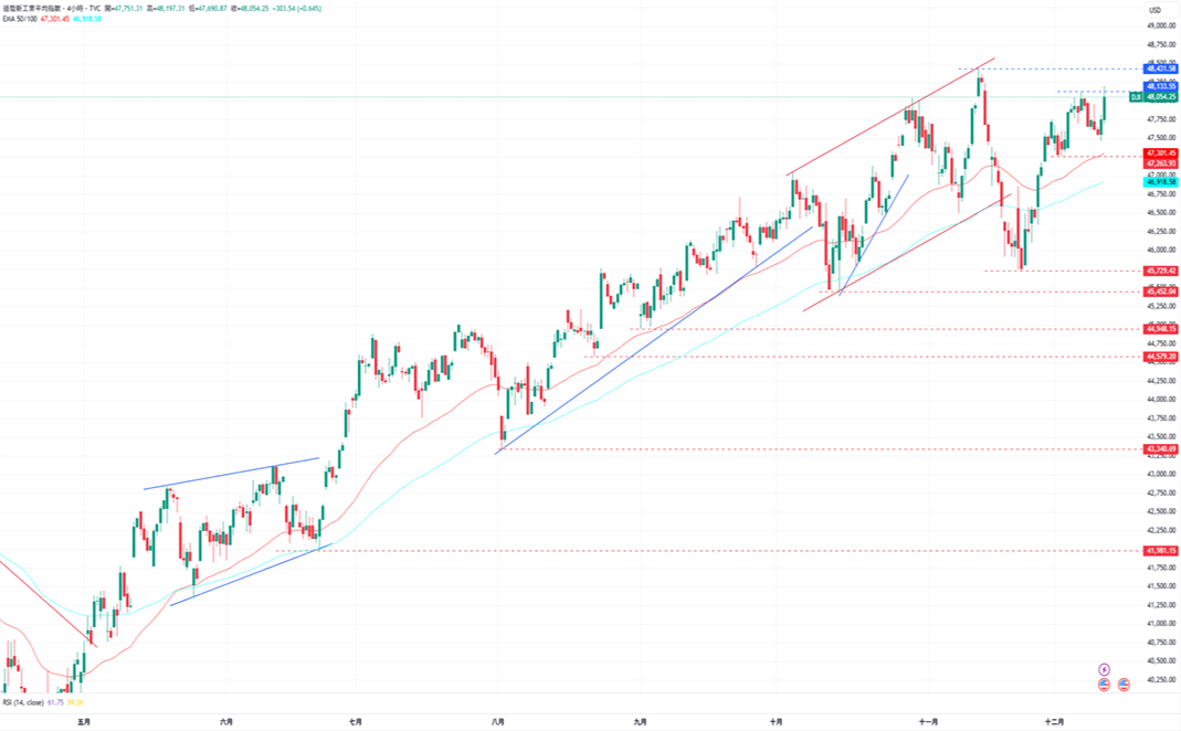 1765420045368175.png 4-道瓊.PNG