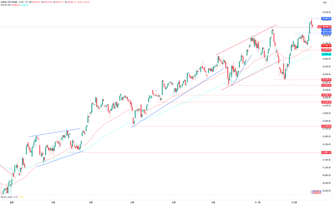 1765765147622979.png 4-道瓊.PNG