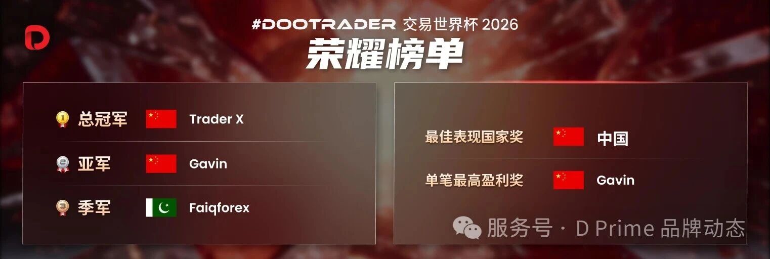 #DooTrader 海岛争霸赛圆满落幕：中国选手成为五国交易王者，拿下百万冠军奖金！