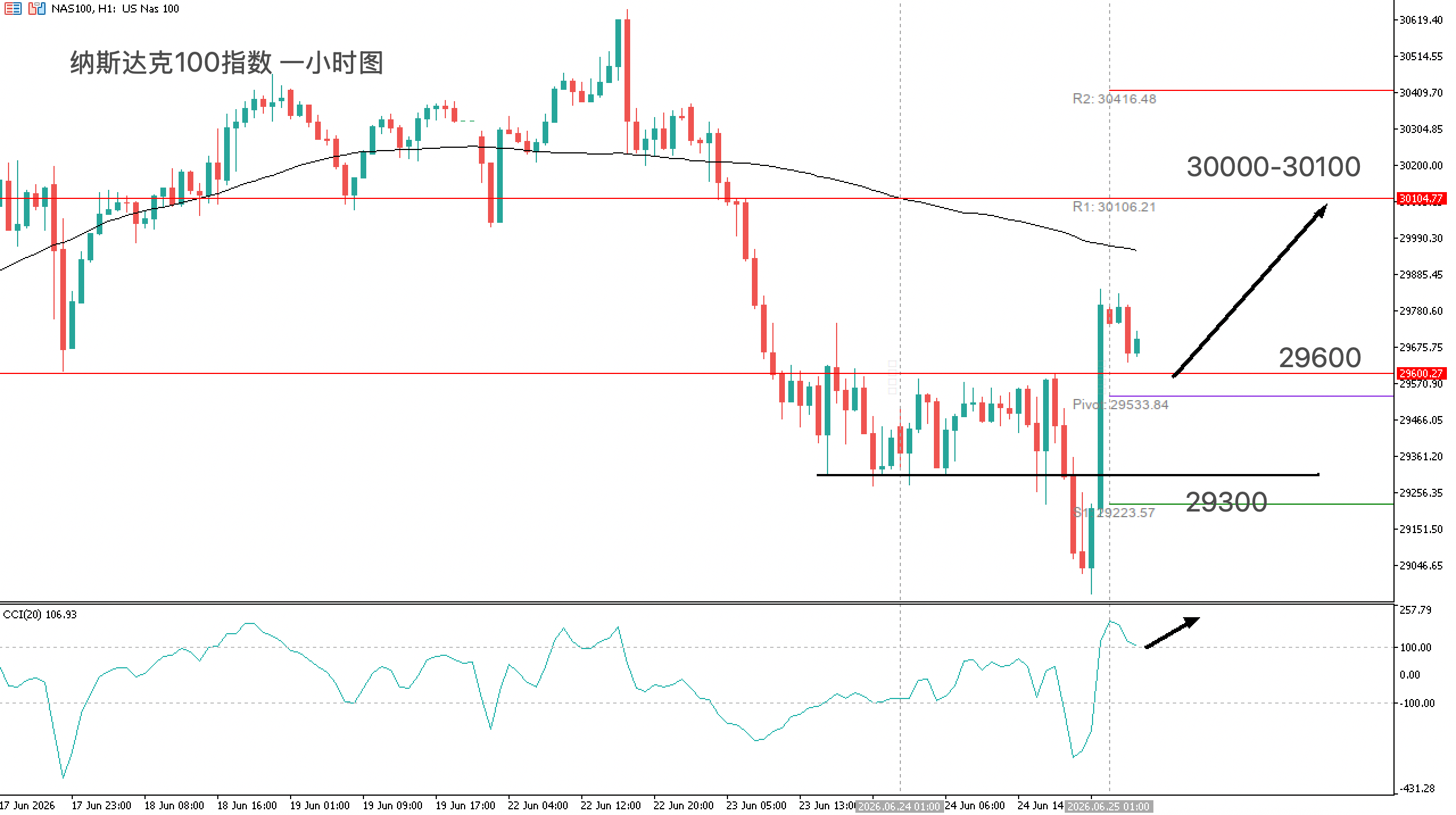 acy-20260625-nas100-chart1.png