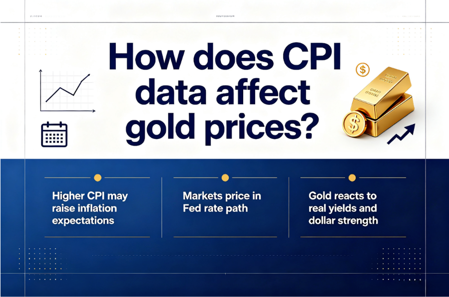 How does CPI data affect gold prices.png